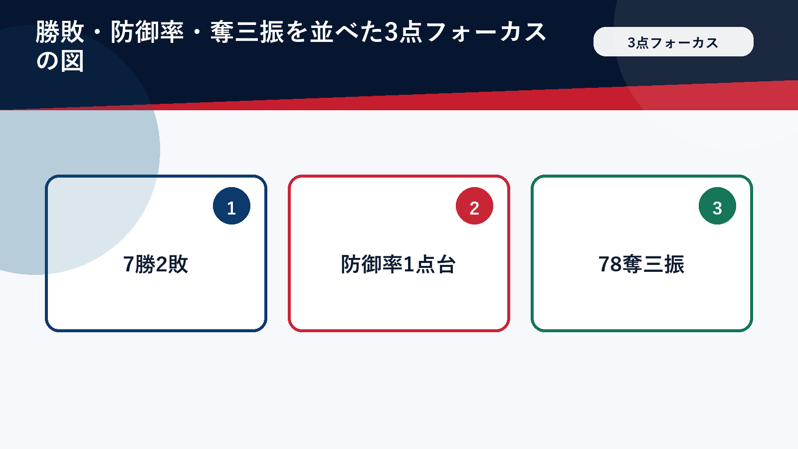 勝敗・防御率・奪三振を並べた3点フォーカスの図