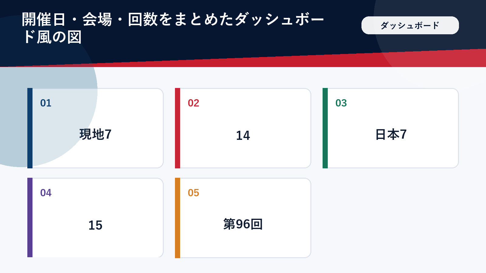 開催日・会場・回数をまとめたダッシュボード風の図