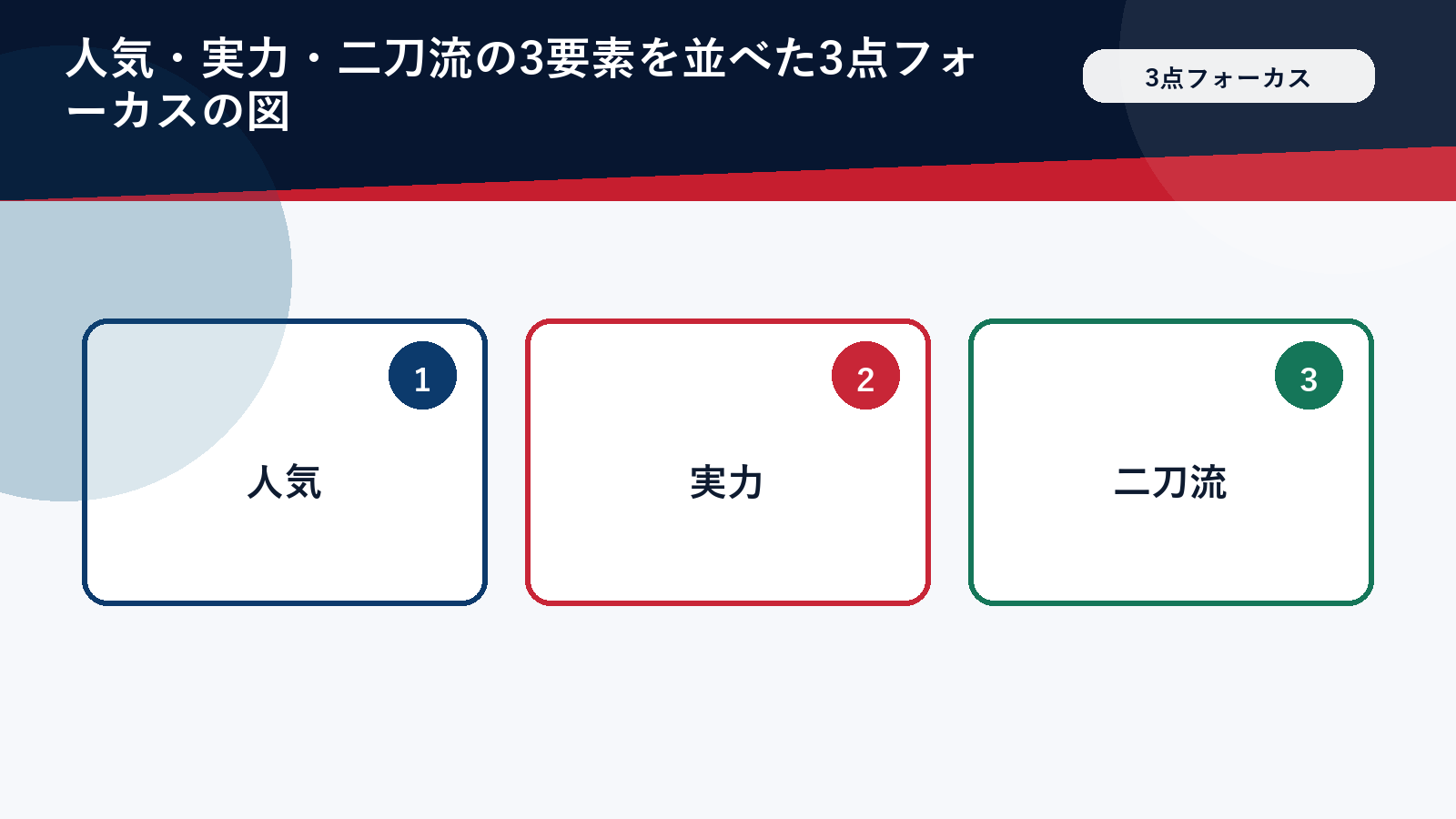 人気・実力・二刀流の3要素を並べた3点フォーカスの図