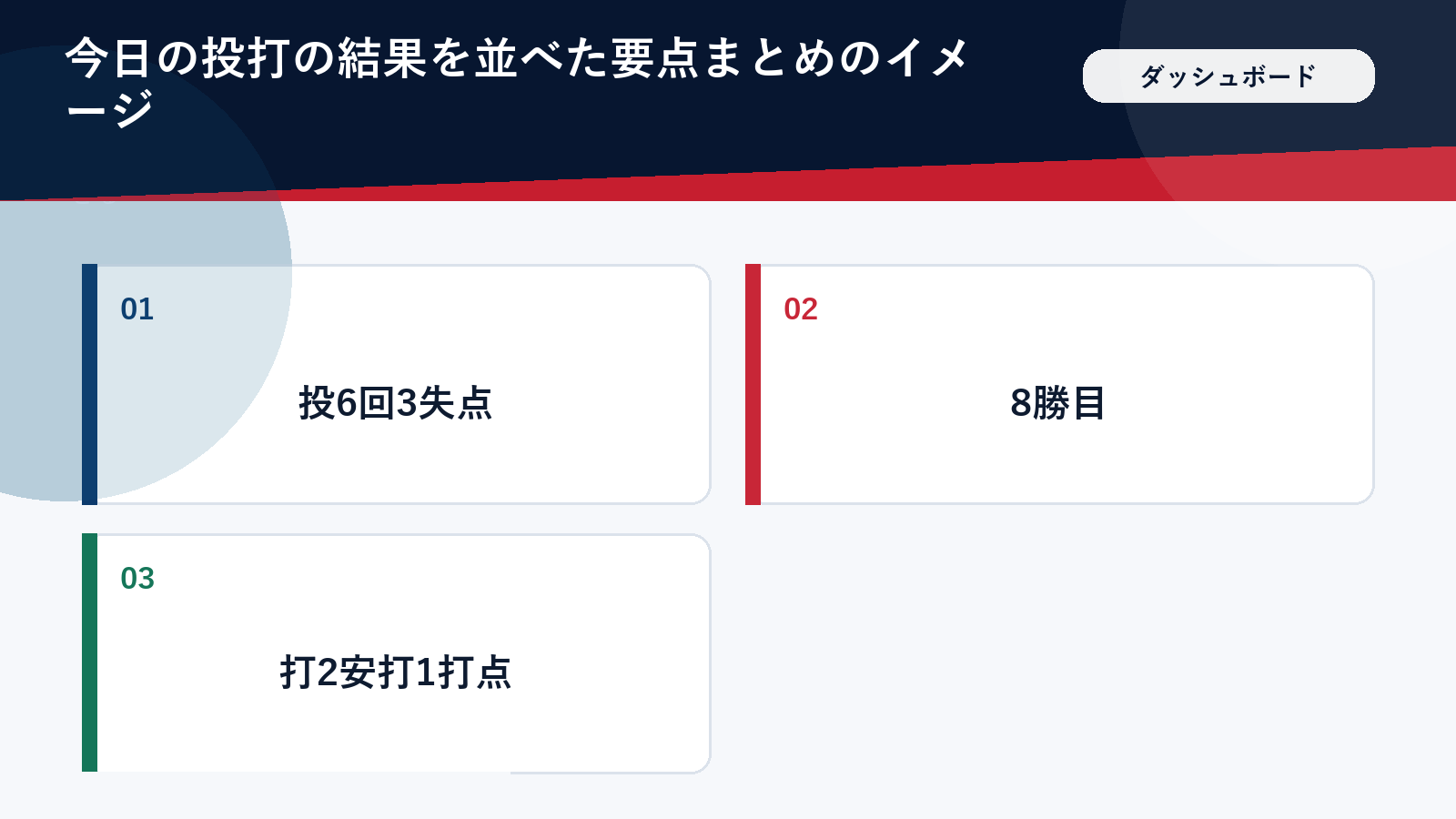 今日の投打の結果を並べた要点まとめのイメージ