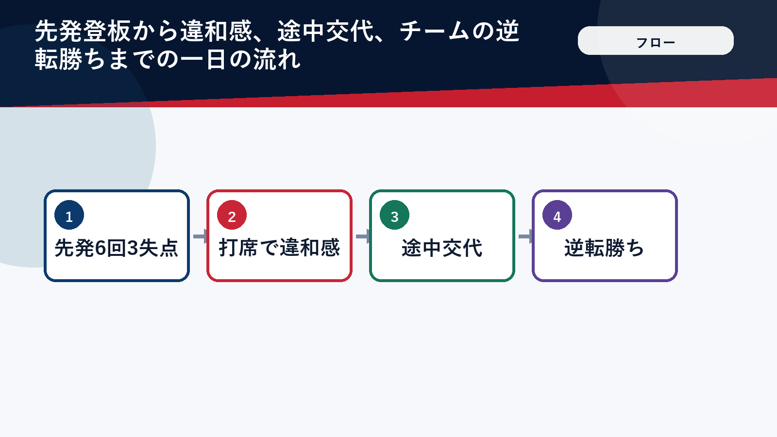 登板から途中交代までの流れを示した図解