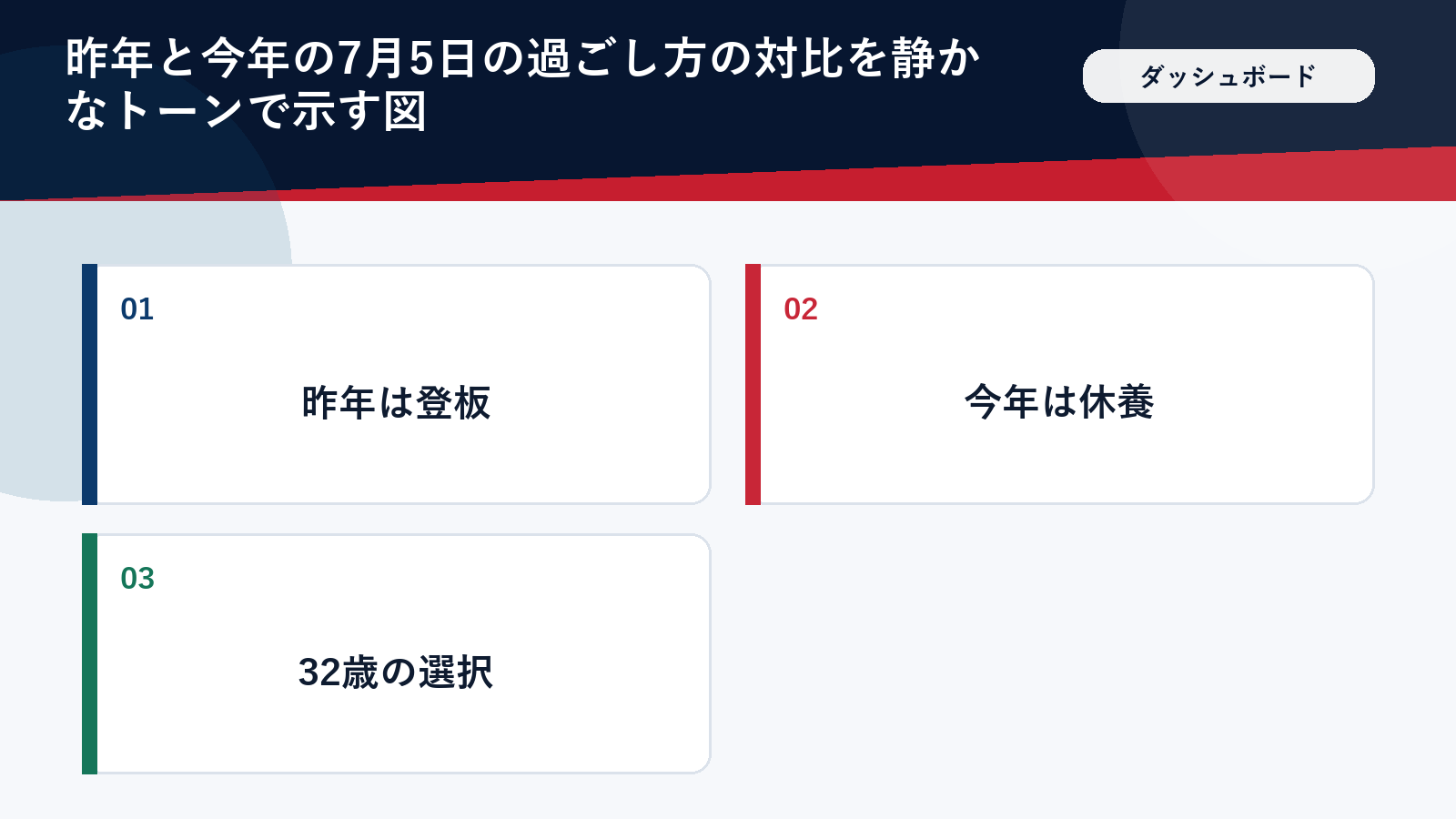 昨年と今年の誕生日の過ごし方を対比した図解
