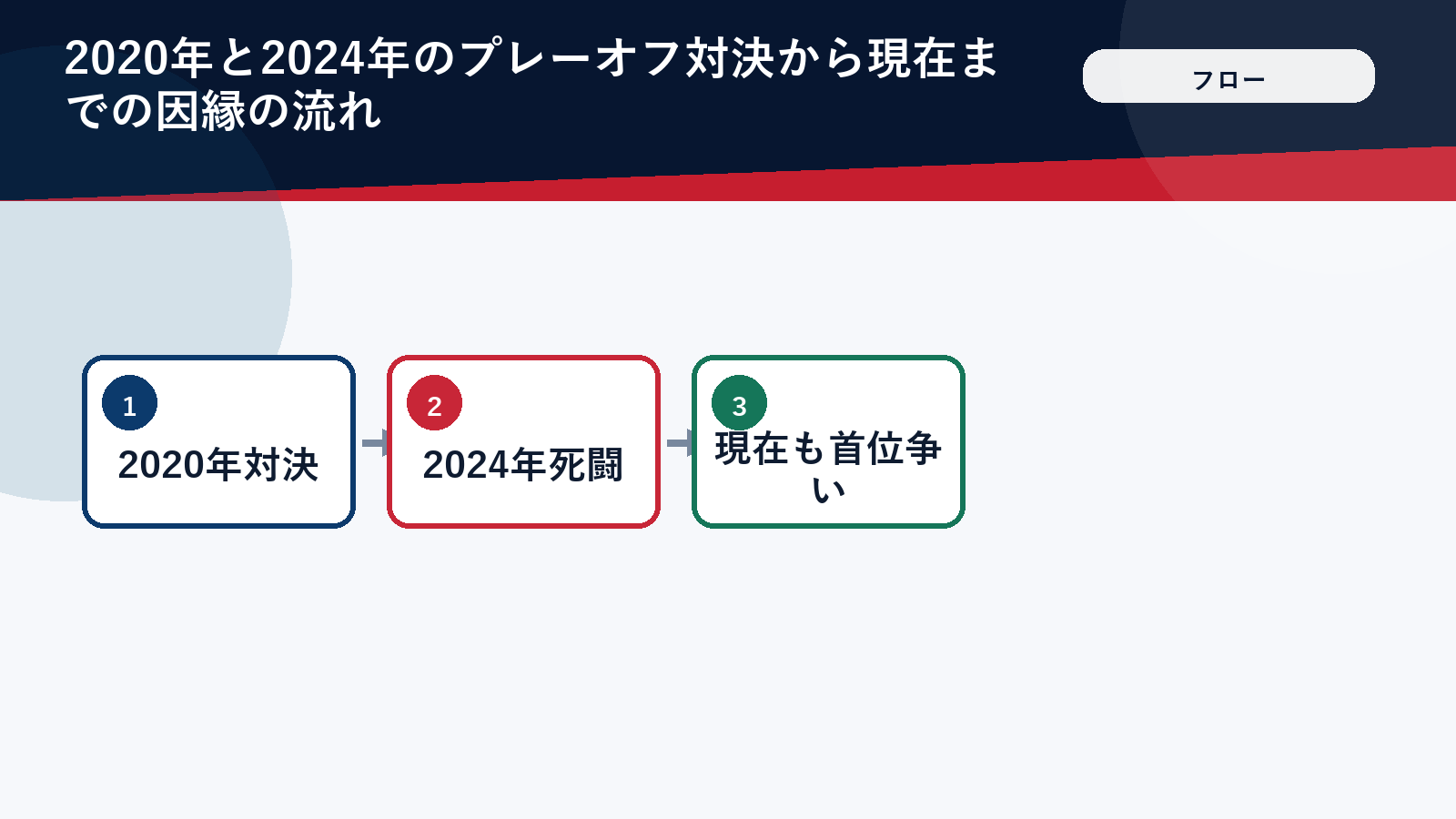 両チームの因縁の歴史を時系列で示した図解