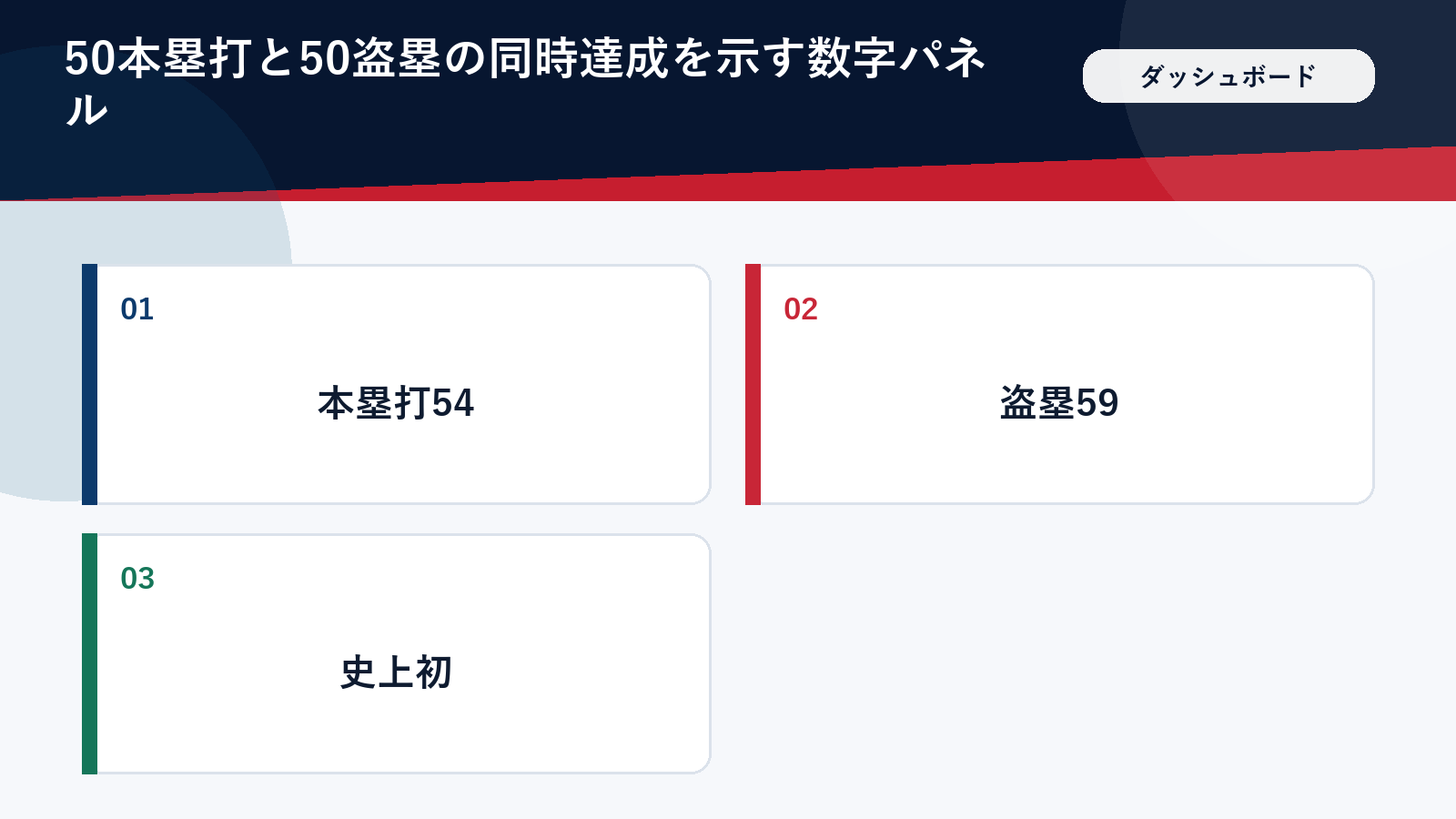 大谷翔平の50-50達成を示す本塁打と盗塁の数字をまとめた図