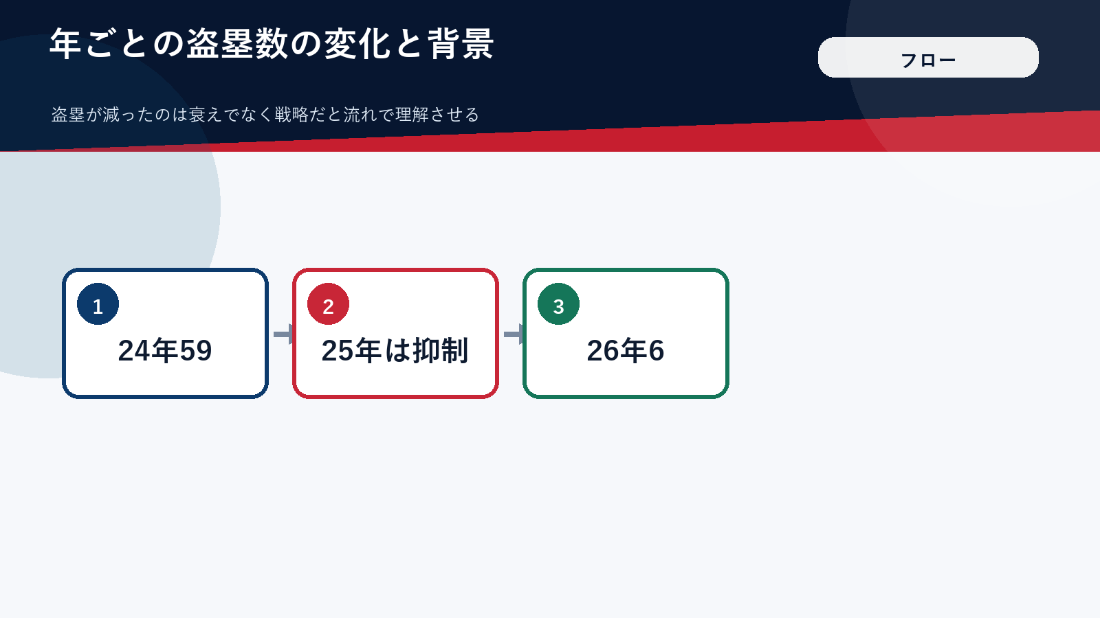 大谷翔平の盗塁数の年ごとの変化と背景を示した図