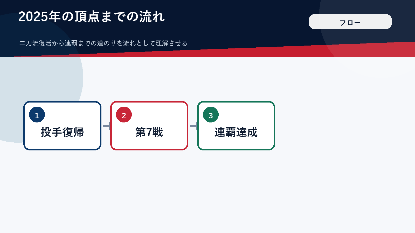 大谷翔平の2025年の連覇までの流れを段階で示した図