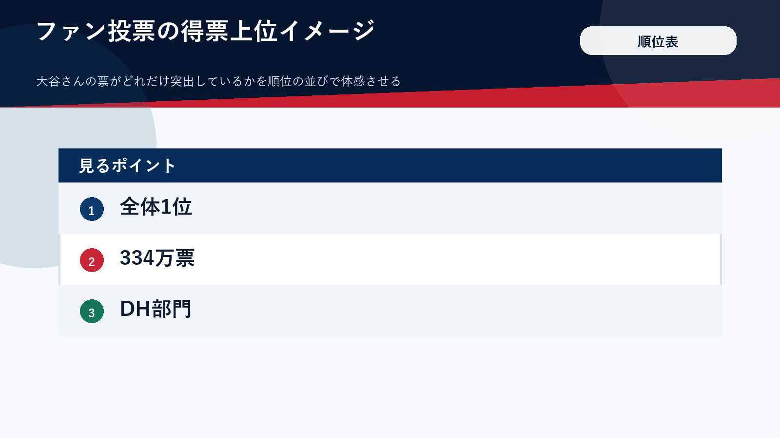 オールスターのファン投票で大谷翔平が全体トップに立ったことを示す順位イメージ