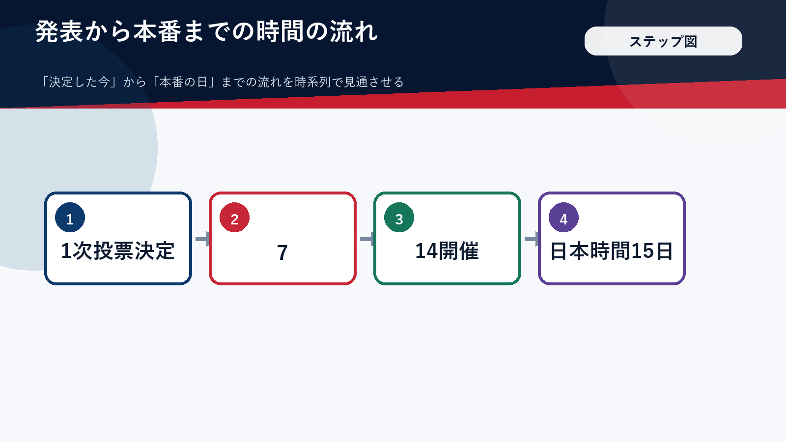オールスター先発決定から本番までの流れを示した図