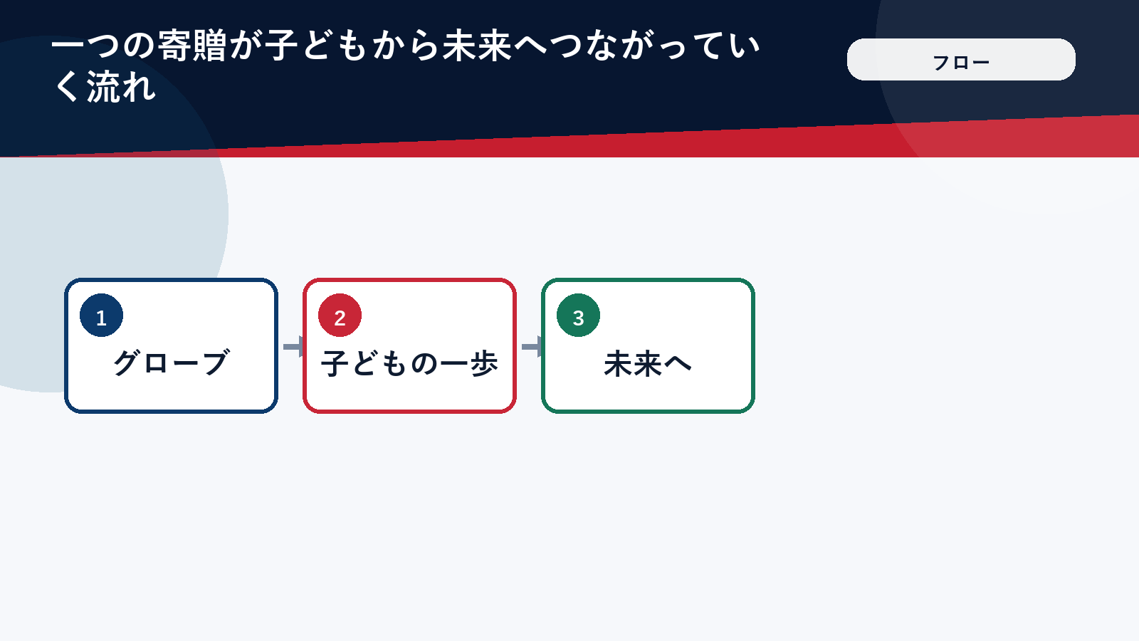 大谷翔平のグローブ寄贈が子どもたちの未来へつながる流れを示した図