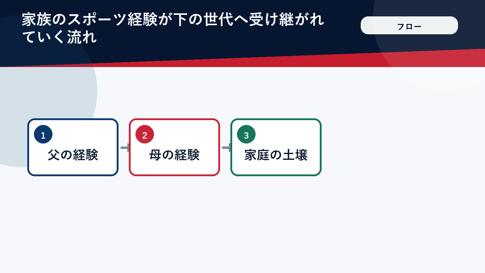 大谷家のスポーツ経験が子どもたちへ受け継がれる流れを示した図