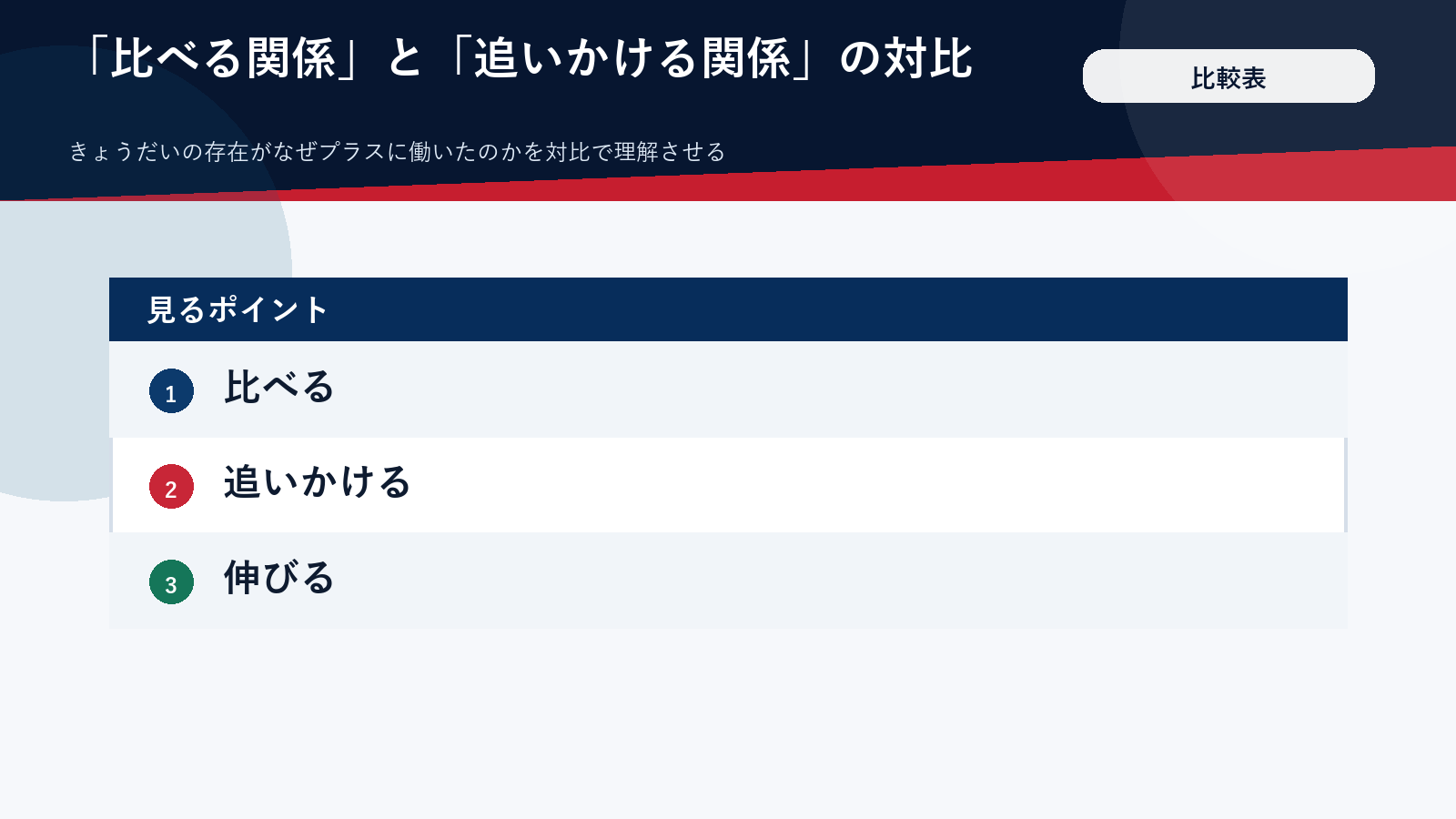 比べる関係と追いかける関係の違いを対比した図