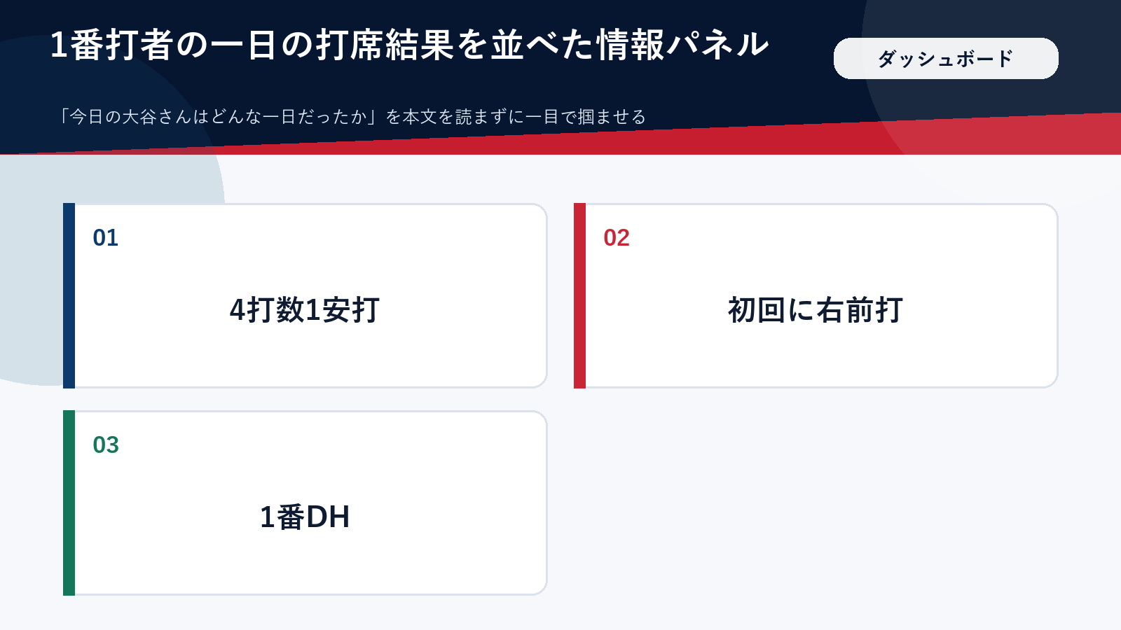 大谷翔平のパドレス戦での打席結果をまとめたダッシュボード図