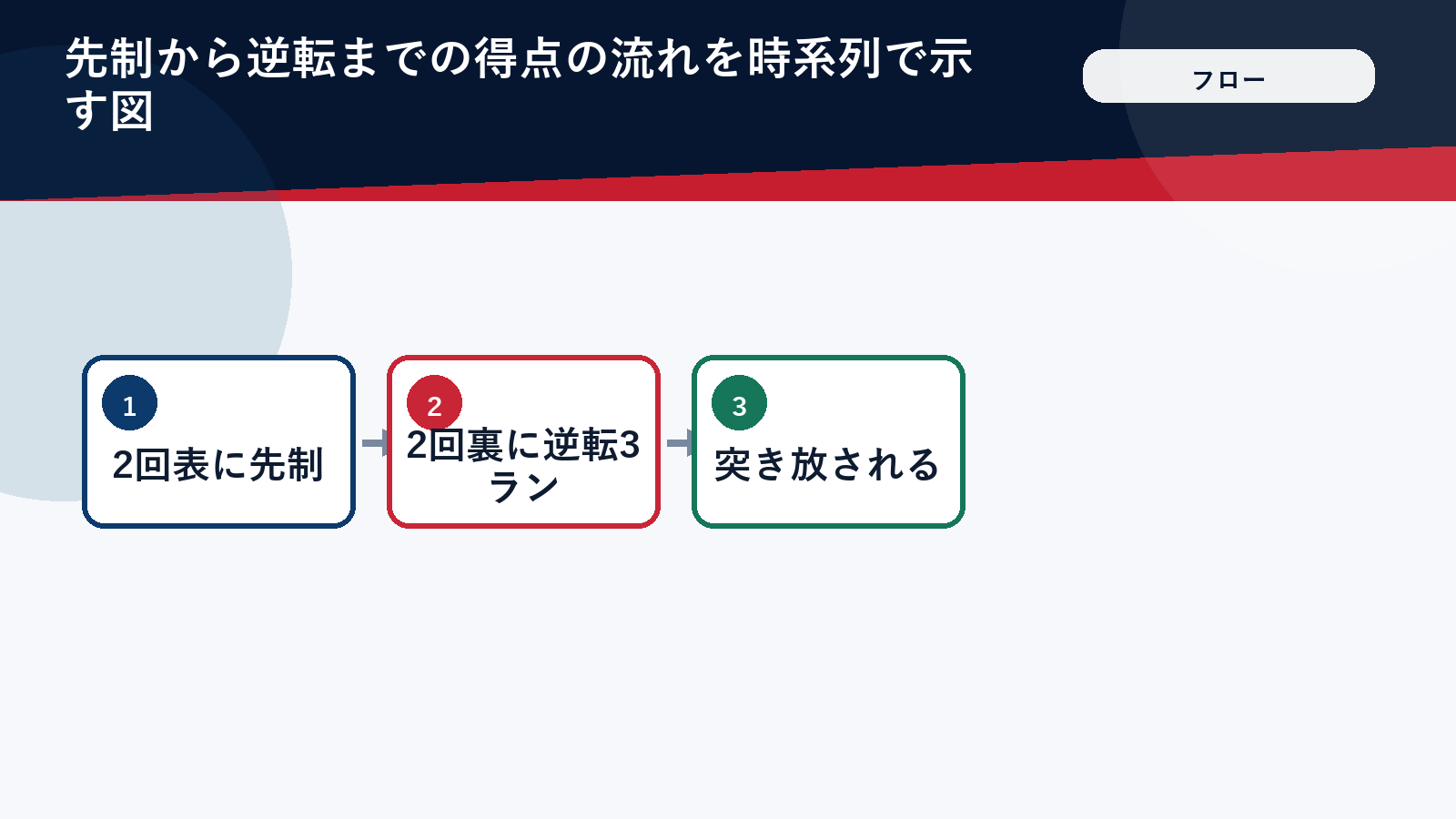 先制から逆転までの得点の流れを時系列で表した図