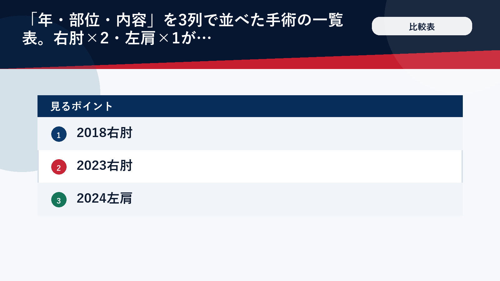 大谷翔平の3回の手術を年・部位・内容で並べた一覧表