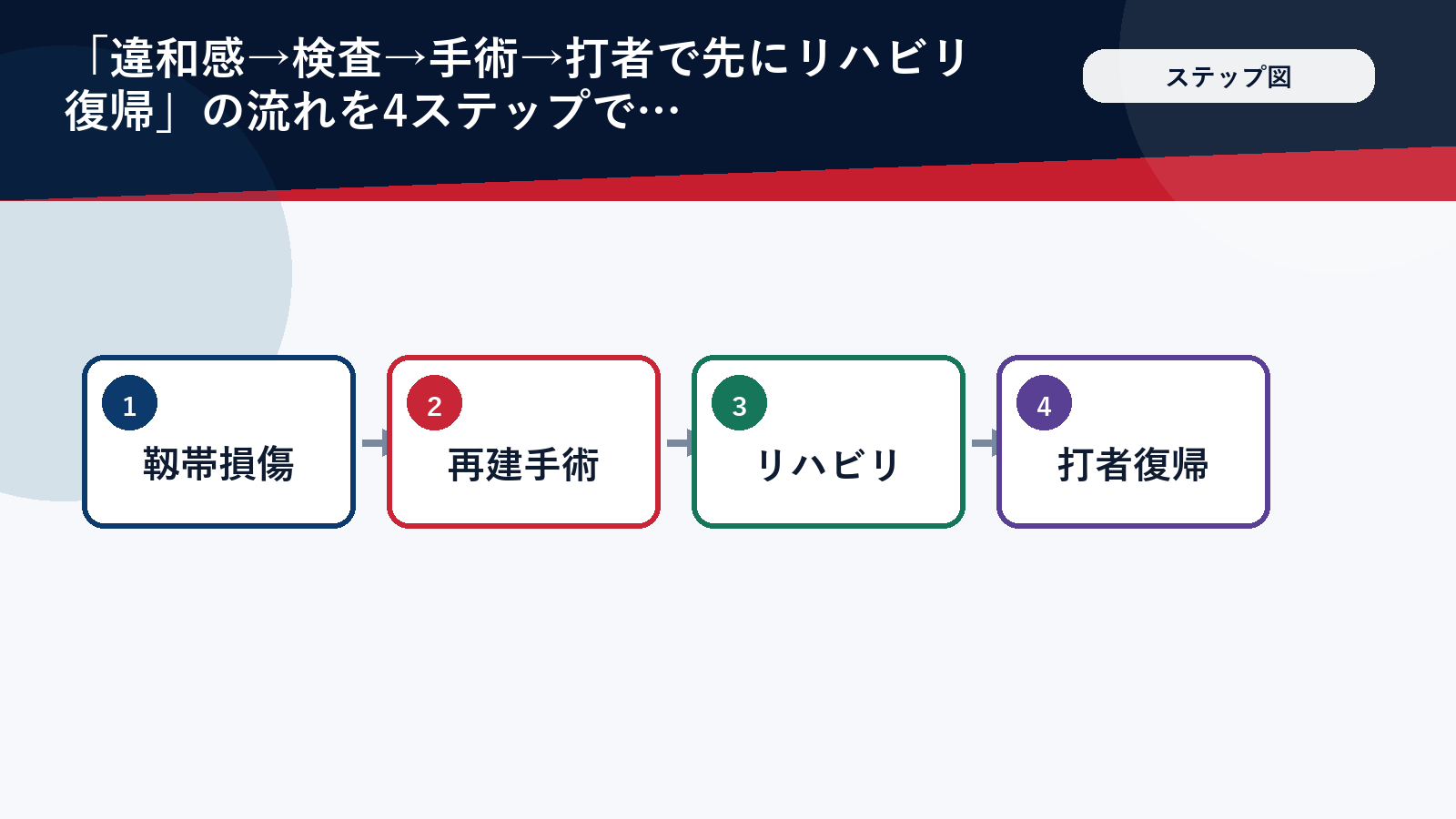 大谷翔平の2018年トミージョン手術から復帰までの4ステップ図