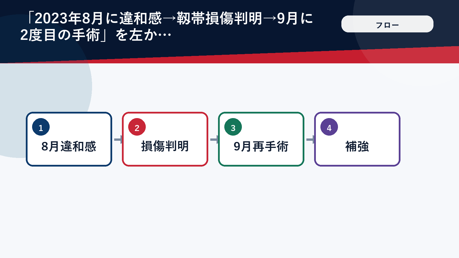 大谷翔平の2023年2度目の右ひじ手術に至る流れのフロー図