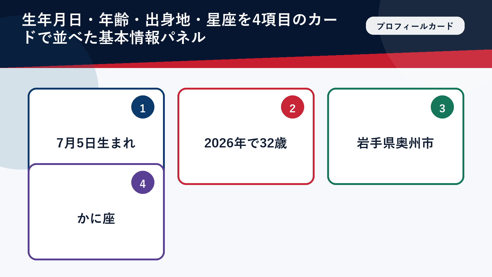 誕生日と年齢の基本情報をまとめたカード