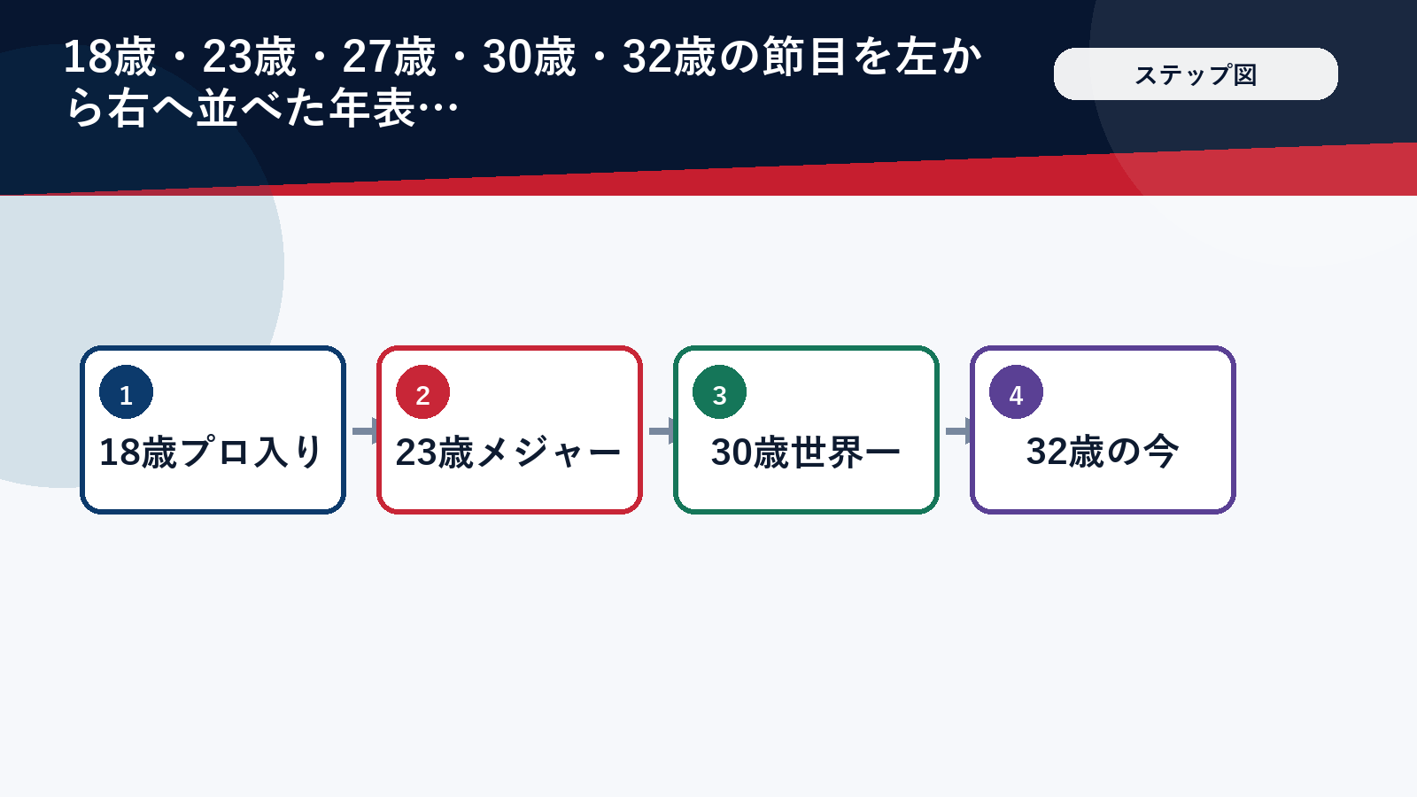 年齢の節目で振り返る歩みのタイムライン