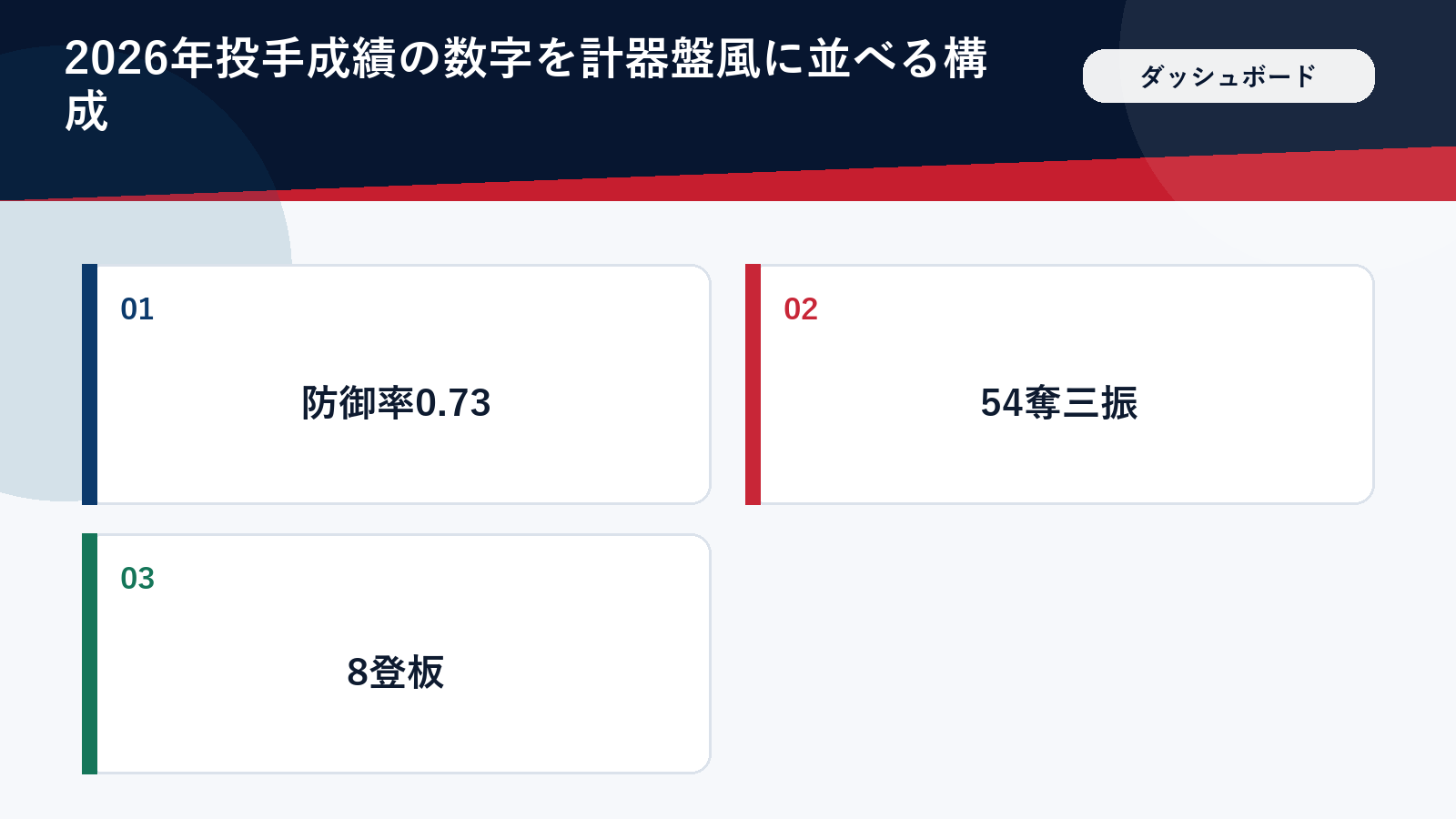 2026年の大谷翔平の投手成績を示すダッシュボード風図解