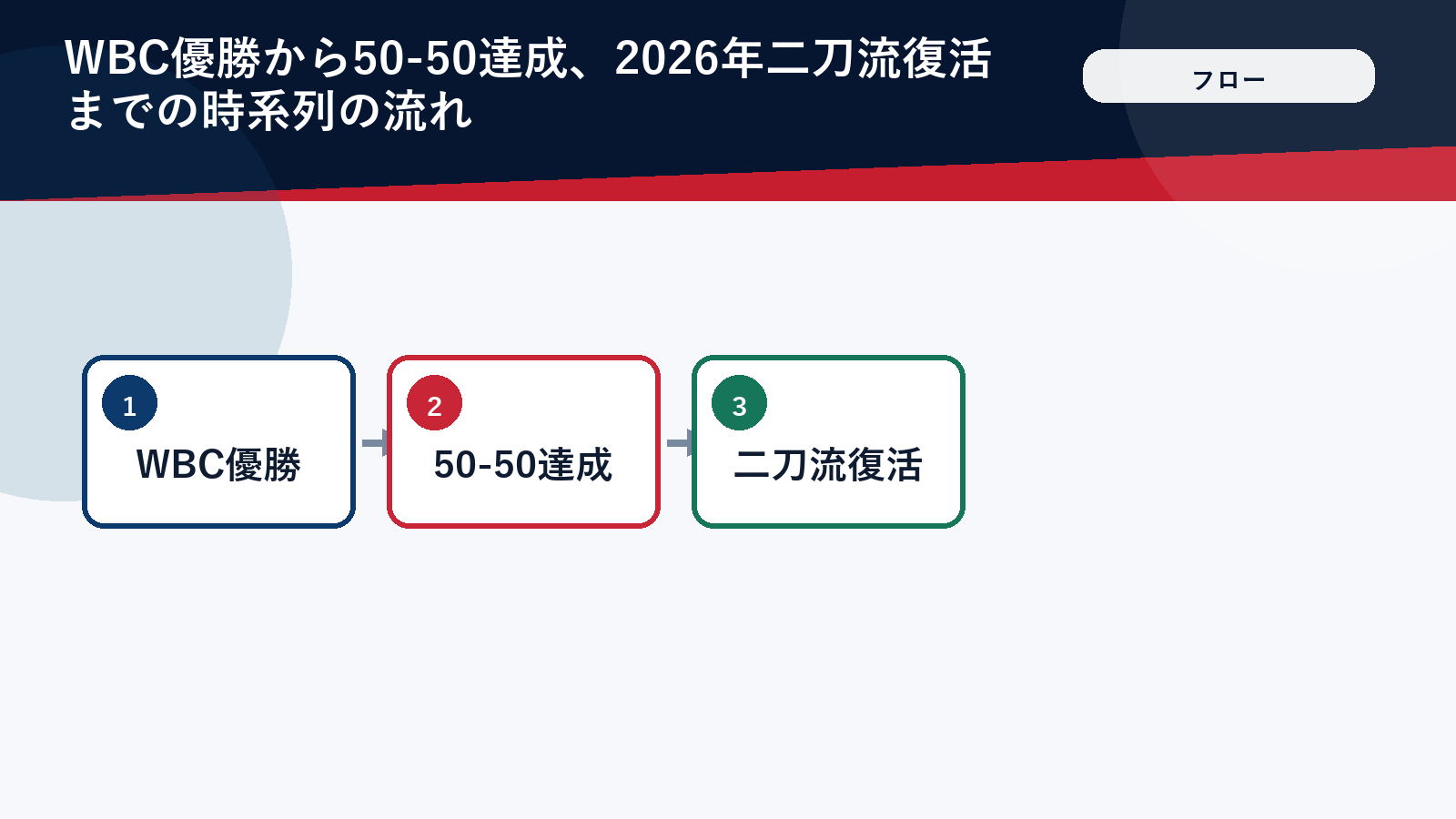 大谷翔平への海外の評価が高まってきた歴史の流れ図