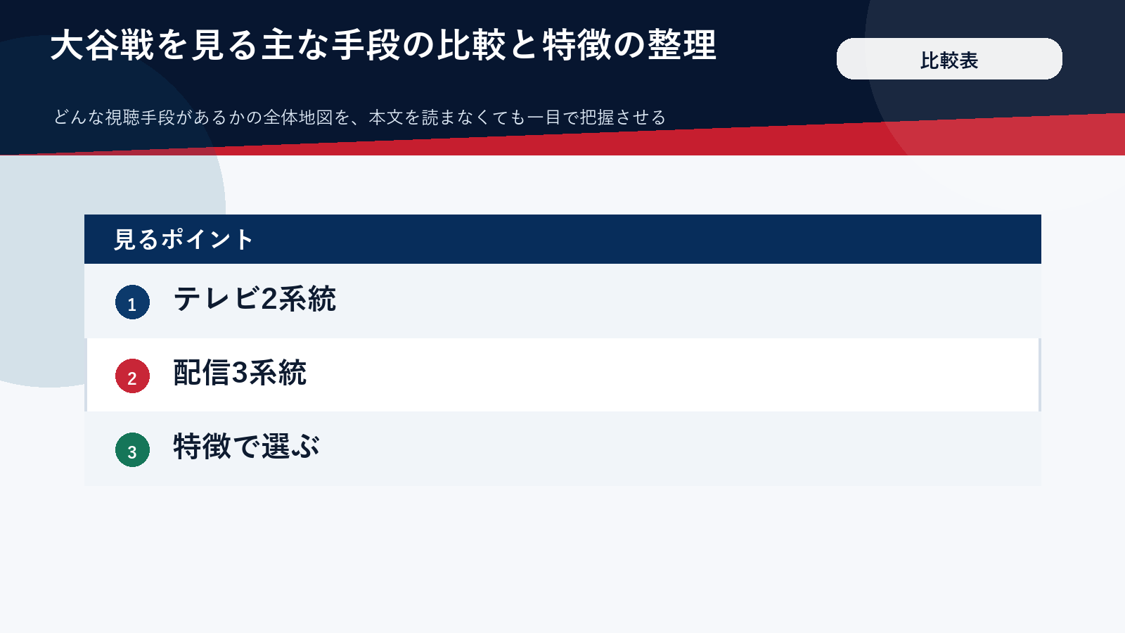 大谷翔平の中継を見られるテレビと配信サービスの比較図