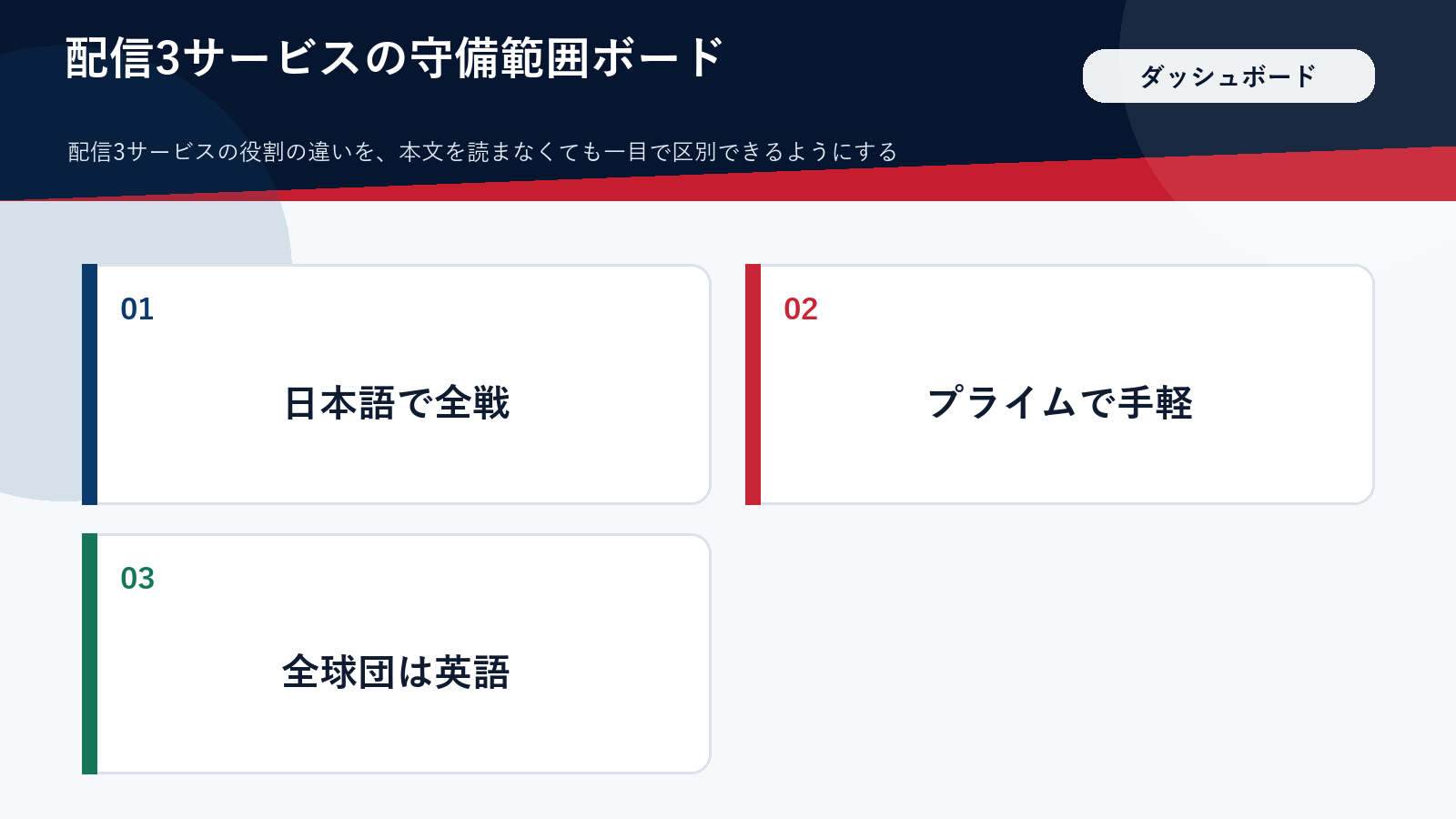大谷翔平の中継を見られるネット配信サービスの守備範囲まとめ図