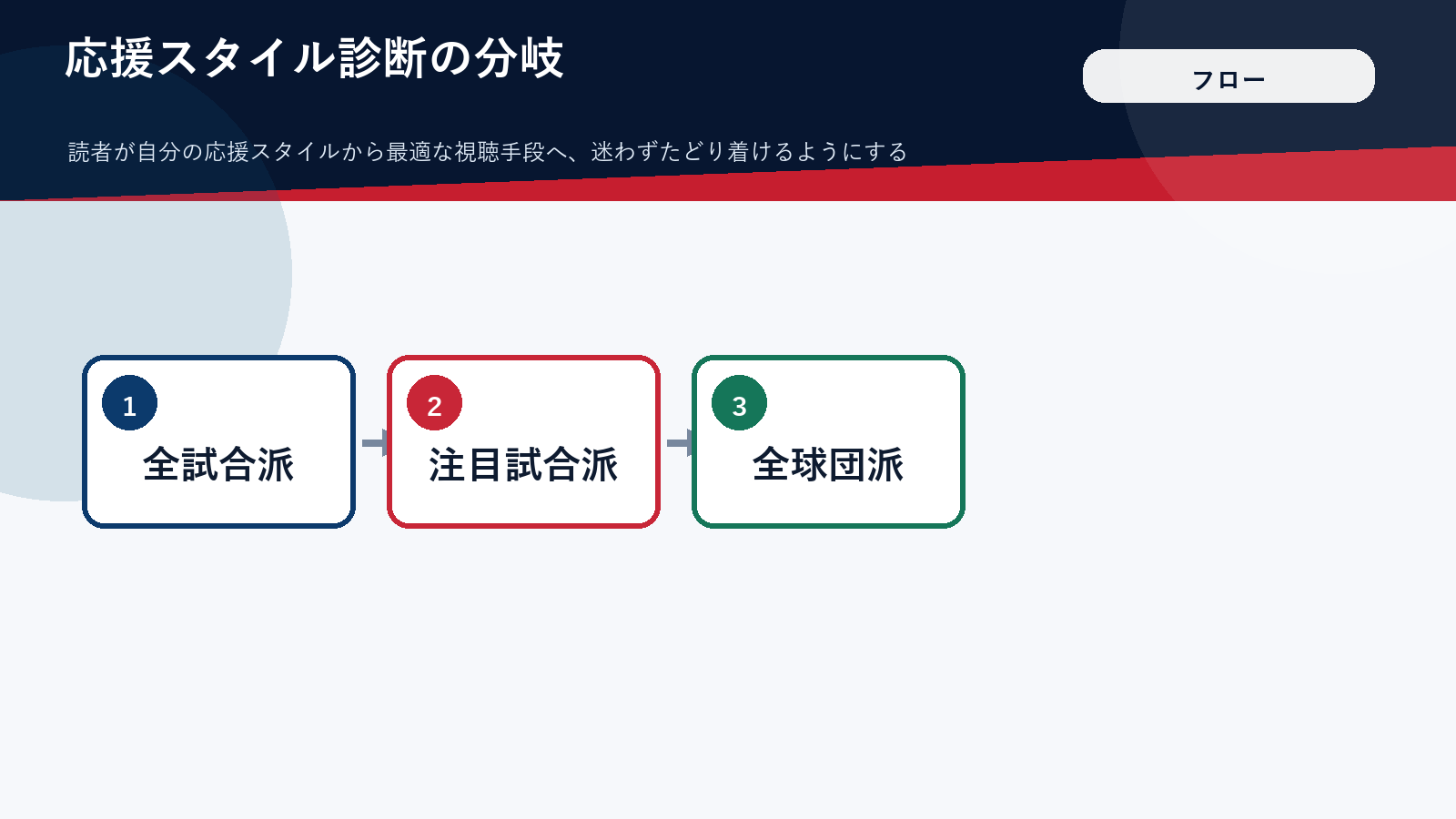 応援スタイル別に中継の選び方を示した分岐図