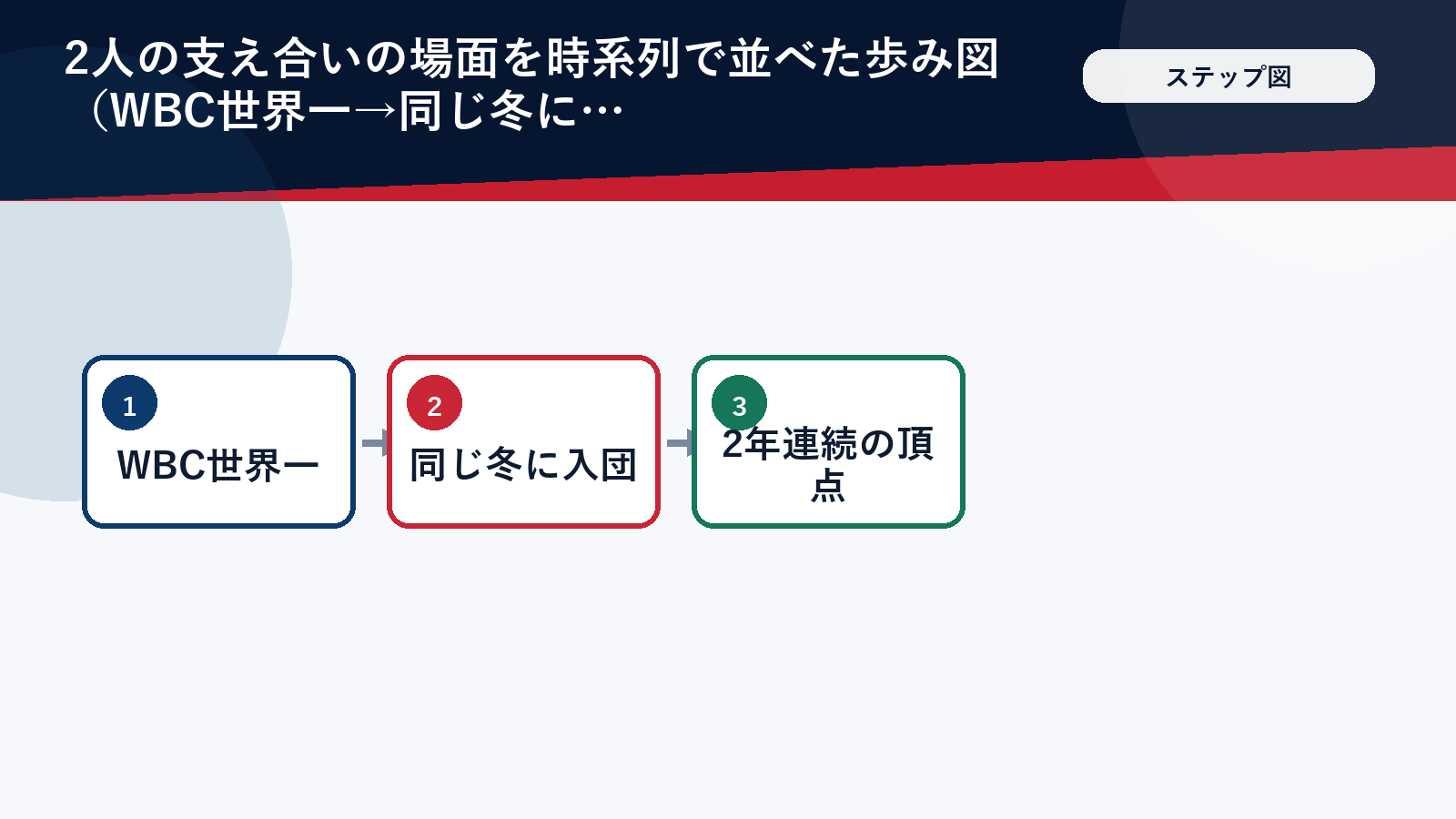 大谷翔平と山本由伸の歩みを示すステップ図