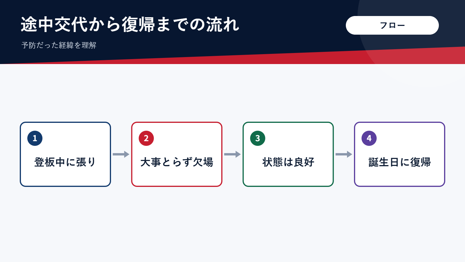 大谷翔平さんの欠場から復帰までの経緯を示す流れ図