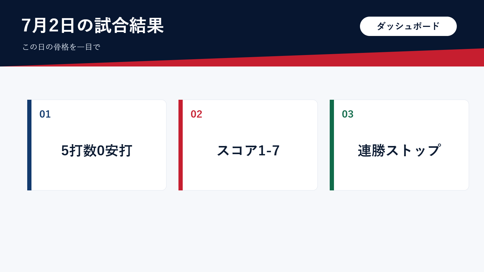 この日の試合結果を数字で示した要約カード