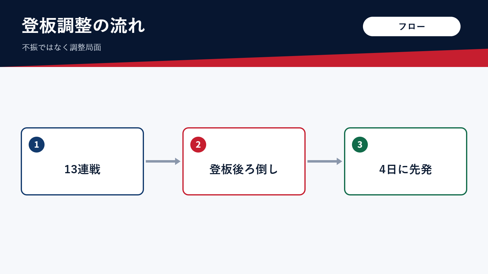 過密日程と登板調整の流れを示した図