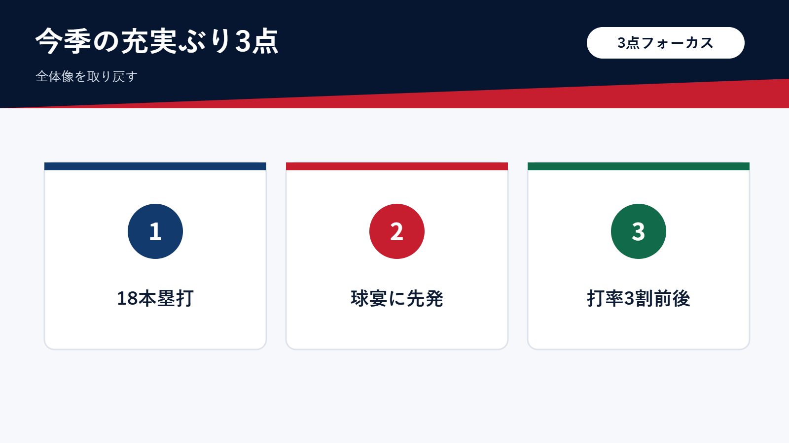 今季の充実ぶりを3点で示したカード