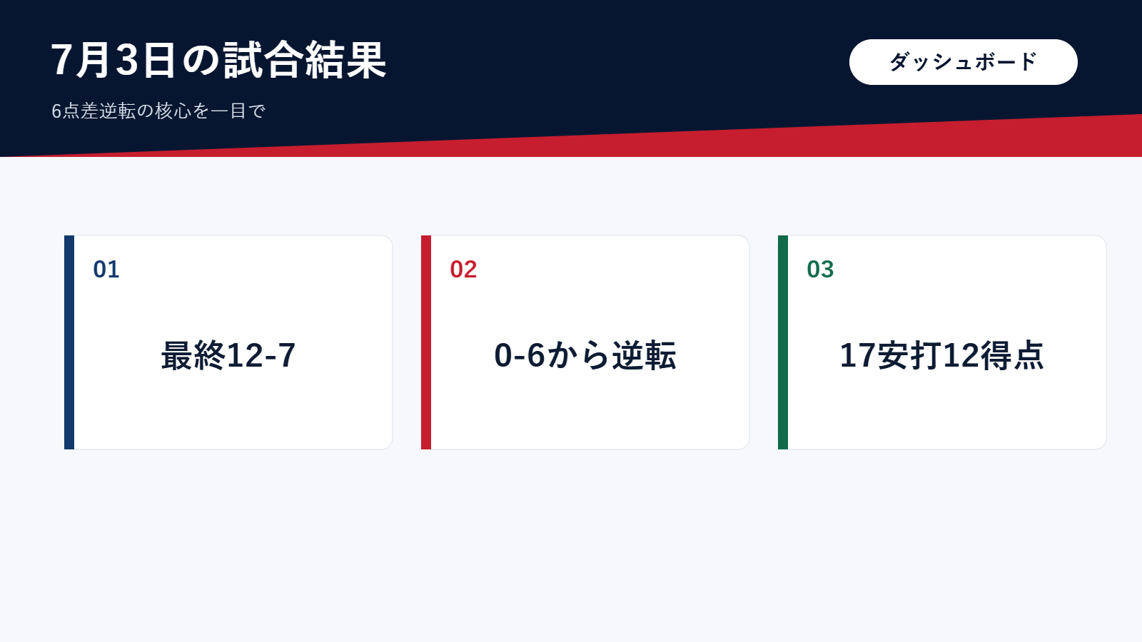 7月3日ドジャース対パドレス戦の結果サマリ図