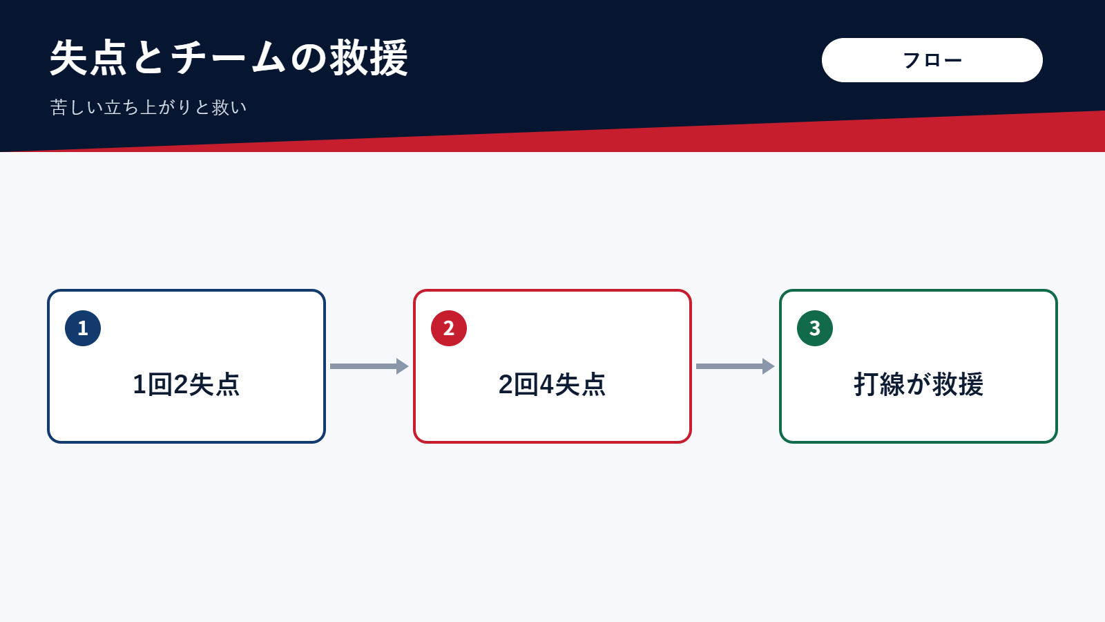 佐々木朗希の失点経過とチームの救援を示すフロー図