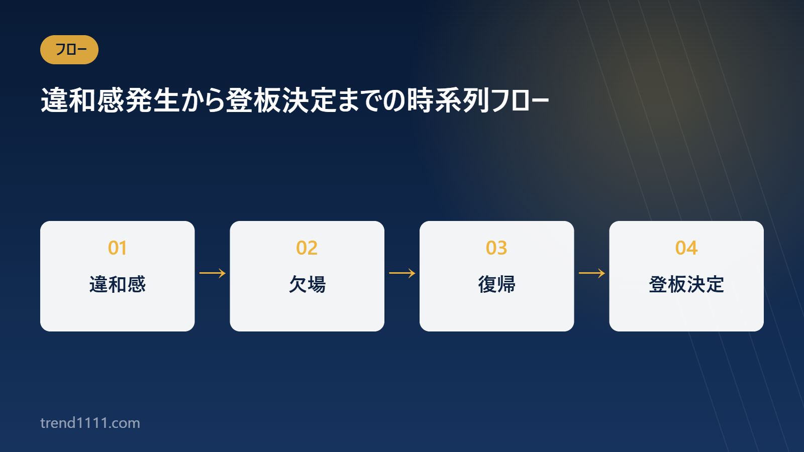 大谷翔平の次回登板決定までの時系列フロー図