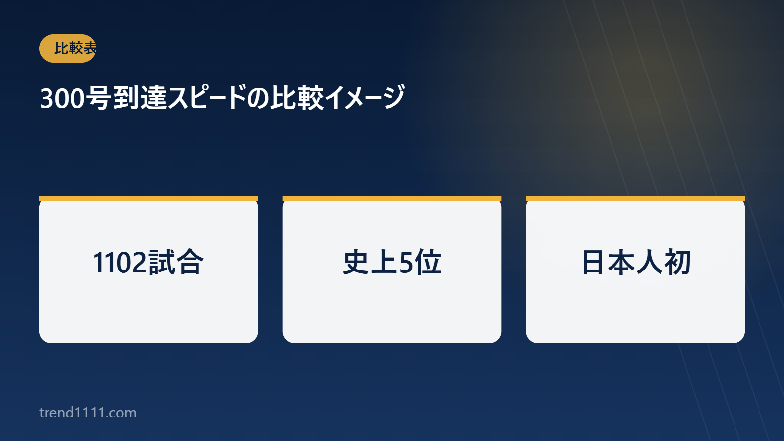 大谷翔平の300号到達スピードを比較した図
