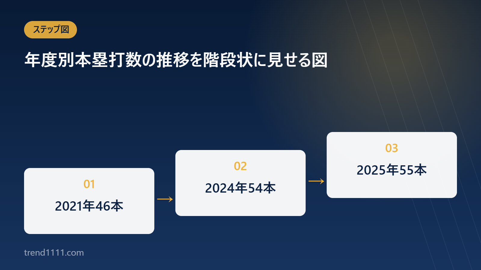 大谷翔平の年度別ホームラン数の推移を示すステップ図