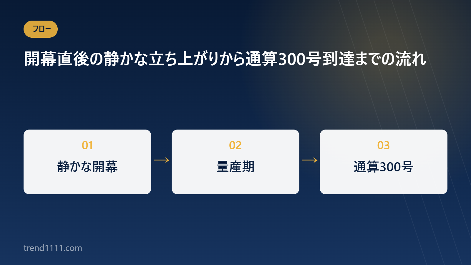 2026年の大谷翔平の打撃成績が上向いていく流れを示したフロー図