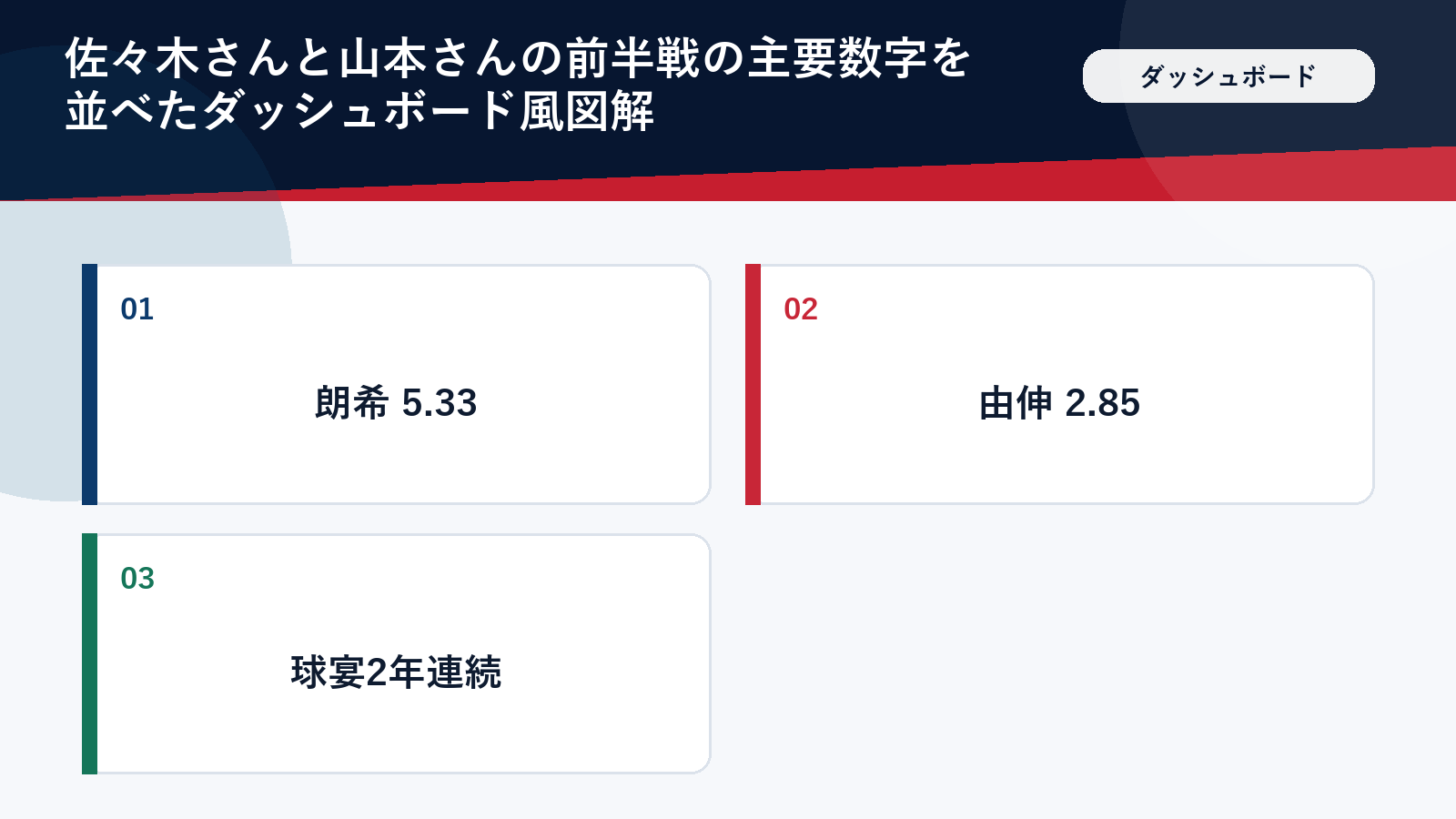 佐々木朗希さんと山本由伸さんの前半戦成績の比較
