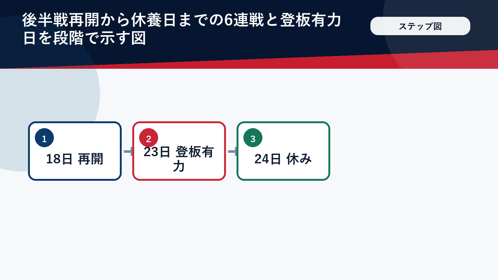 大谷翔平さんの次回登板が23日と見られる日程の流れ