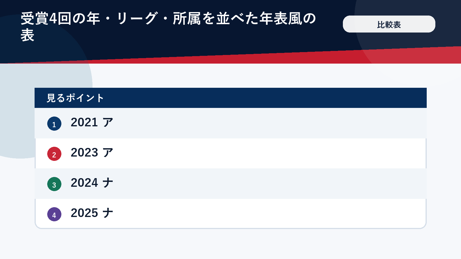 大谷翔平さんのMVP受賞4回の一覧表