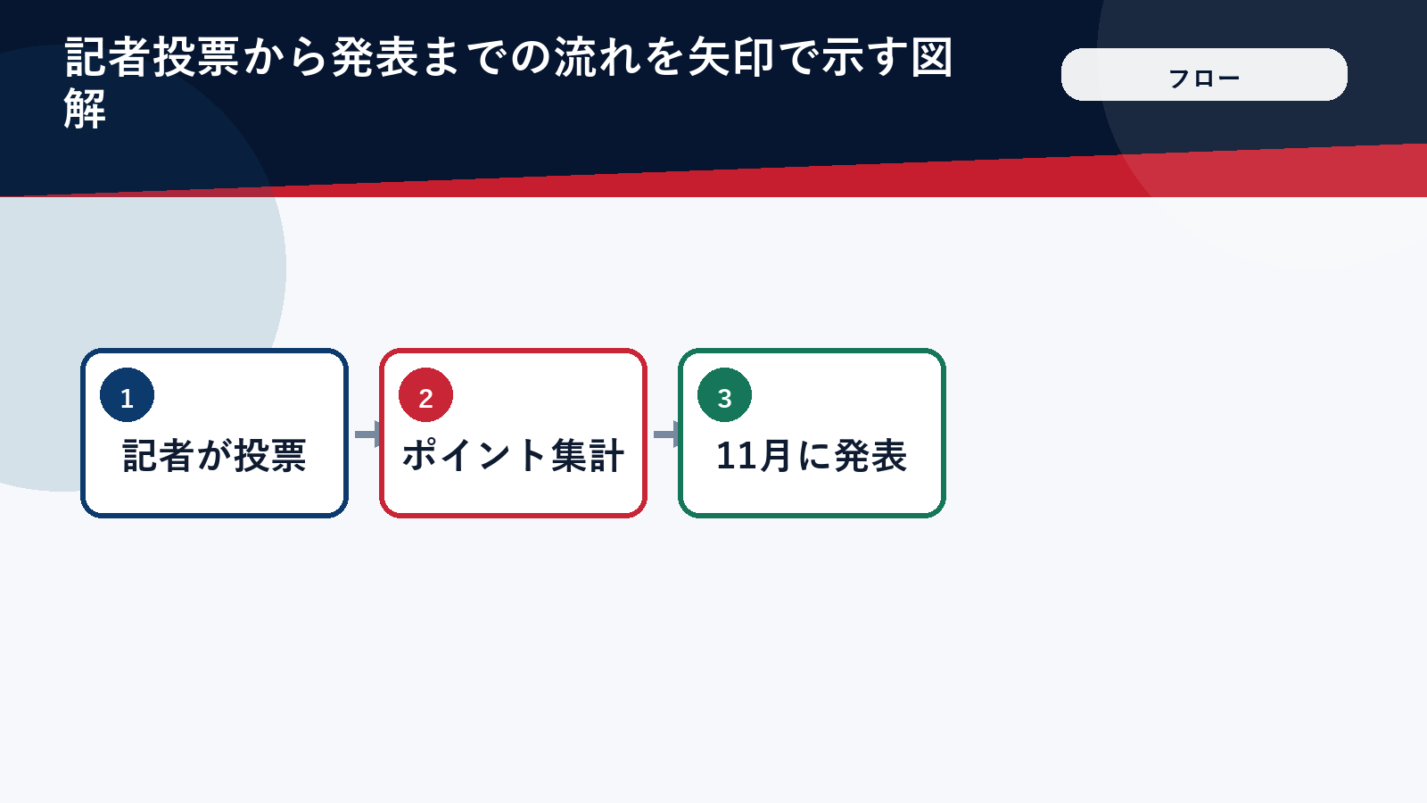 MVPが決まるまでの投票の流れ図