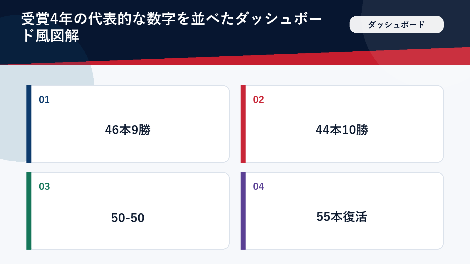 大谷翔平さんのMVP受賞4年の成績の図解