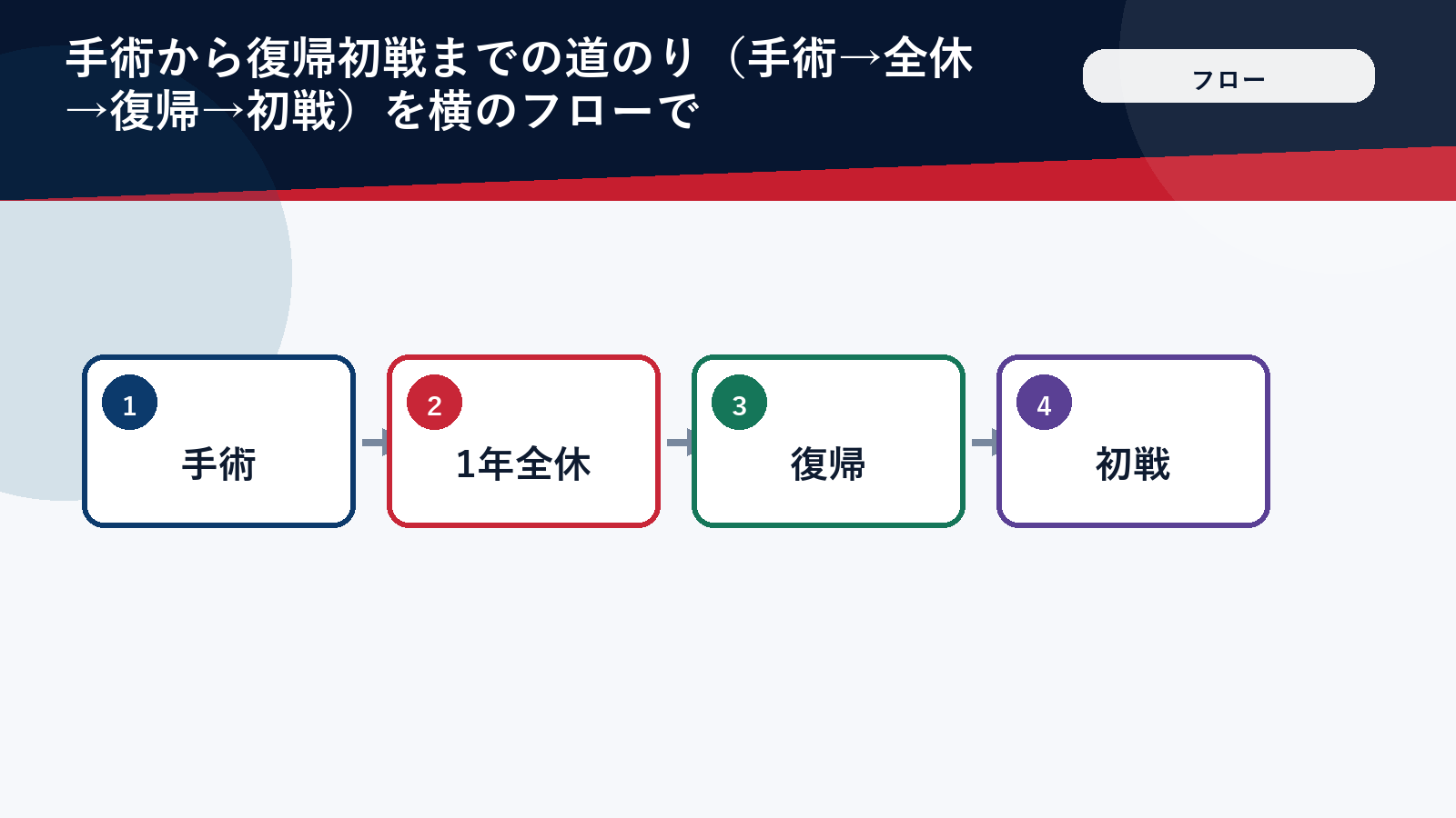 手術から復帰までの道のりを示すフロー図