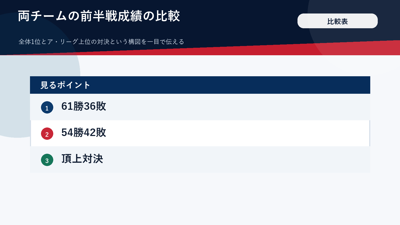 ドジャースとヤンキースの前半戦成績の比較表