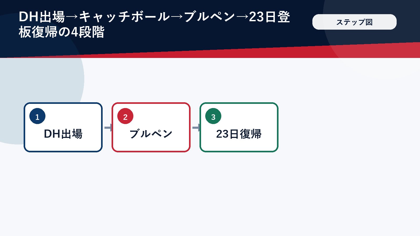 登板復帰までの4つのステップを示した図