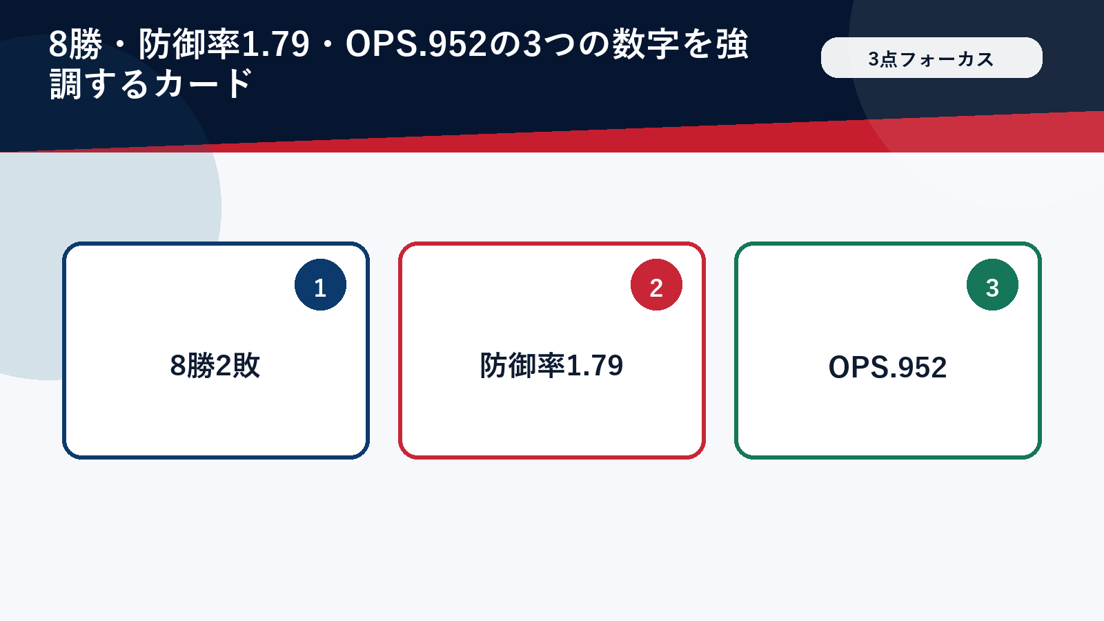 大谷翔平の前半戦の主要成績3つを示した図