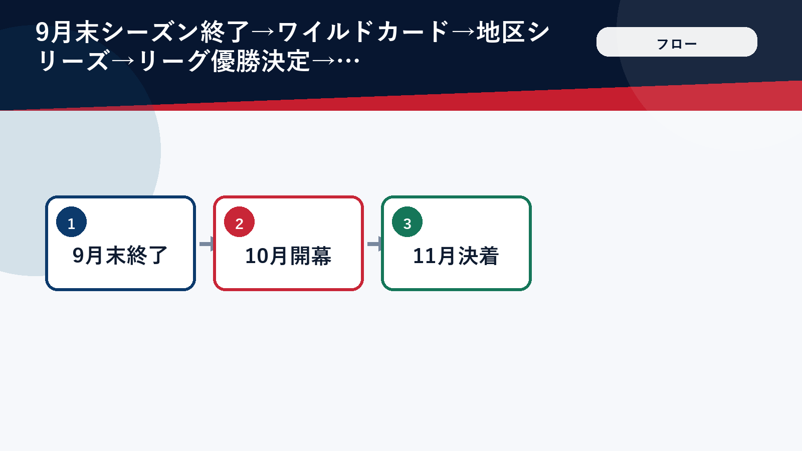 MLBポストシーズンの日程の流れを示した図