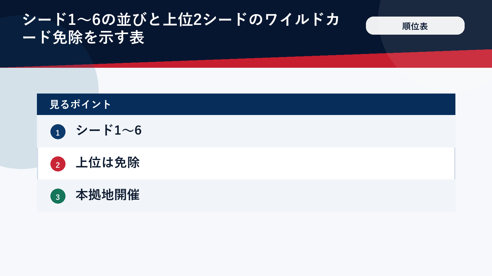 ポストシーズンのシード順の仕組みを示した表