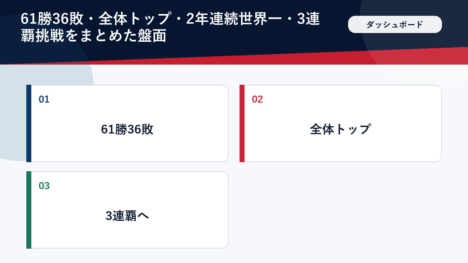 ドジャースの現在地を数字で示したダッシュボード風の図